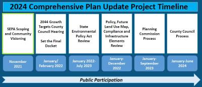 2024 Comprehensive Plan Update and SEPA Scoping